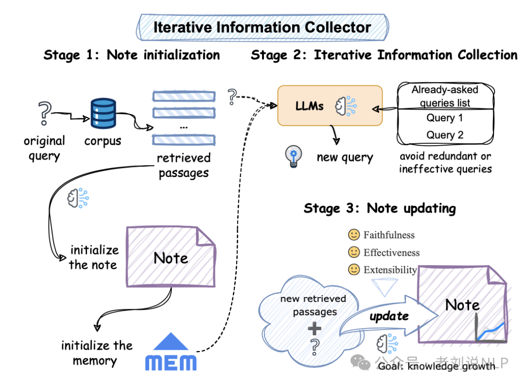 三个最新RAG前沿思路分解：从Astute RAG减少检索噪声到Retriever-and-Memory自适应检索迭代生成