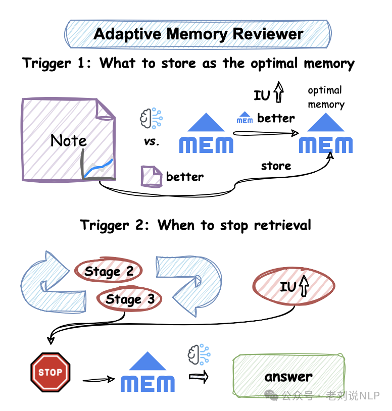 三个最新RAG前沿思路分解：从Astute RAG减少检索噪声到Retriever-and-Memory自适应检索迭代生成