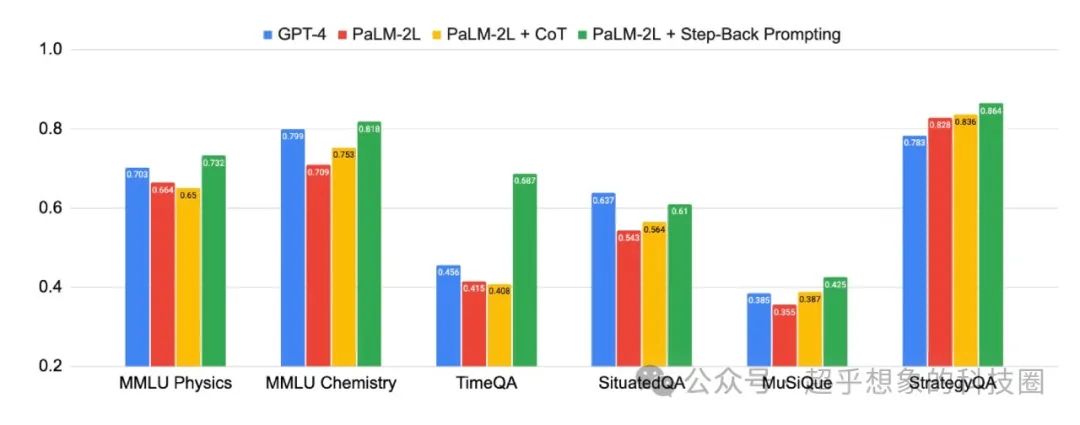 使用RAG技术构建企业级文档问答系统：检索优化(8)Step-Back Prompting
