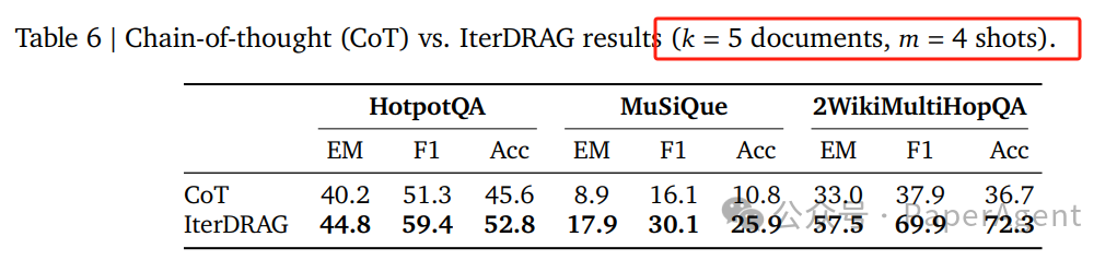 o1推理扩展的风吹到了RAG，性能飙升58.9%！