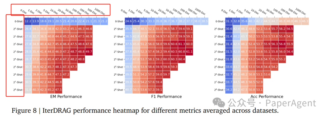 o1推理扩展的风吹到了RAG，性能飙升58.9%！