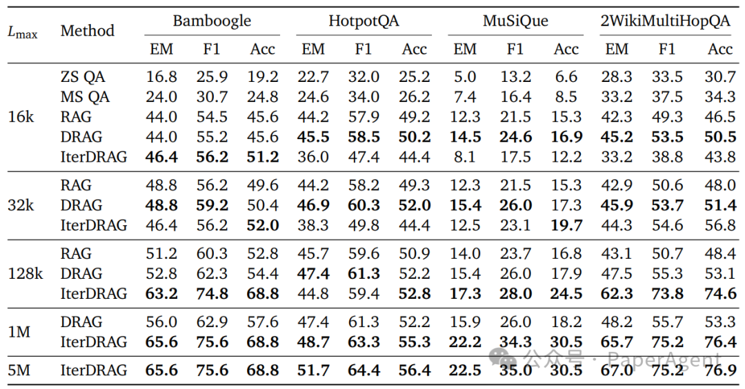 o1推理扩展的风吹到了RAG，性能飙升58.9%！
