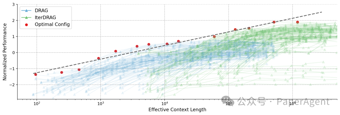 o1推理扩展的风吹到了RAG，性能飙升58.9%！