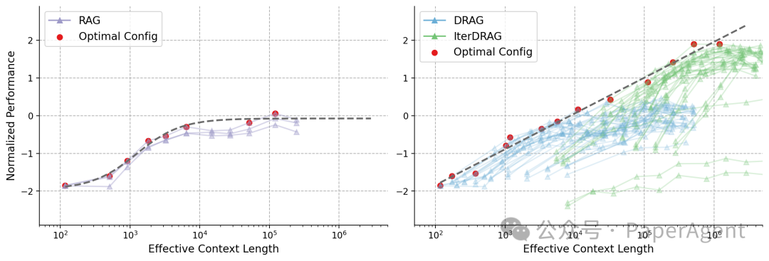 o1推理扩展的风吹到了RAG，性能飙升58.9%！