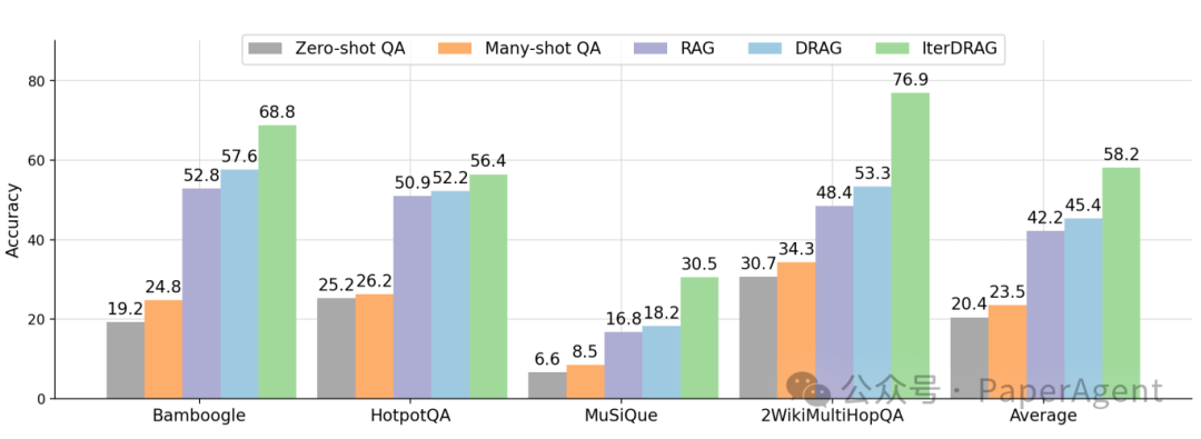 o1推理扩展的风吹到了RAG，性能飙升58.9%！
