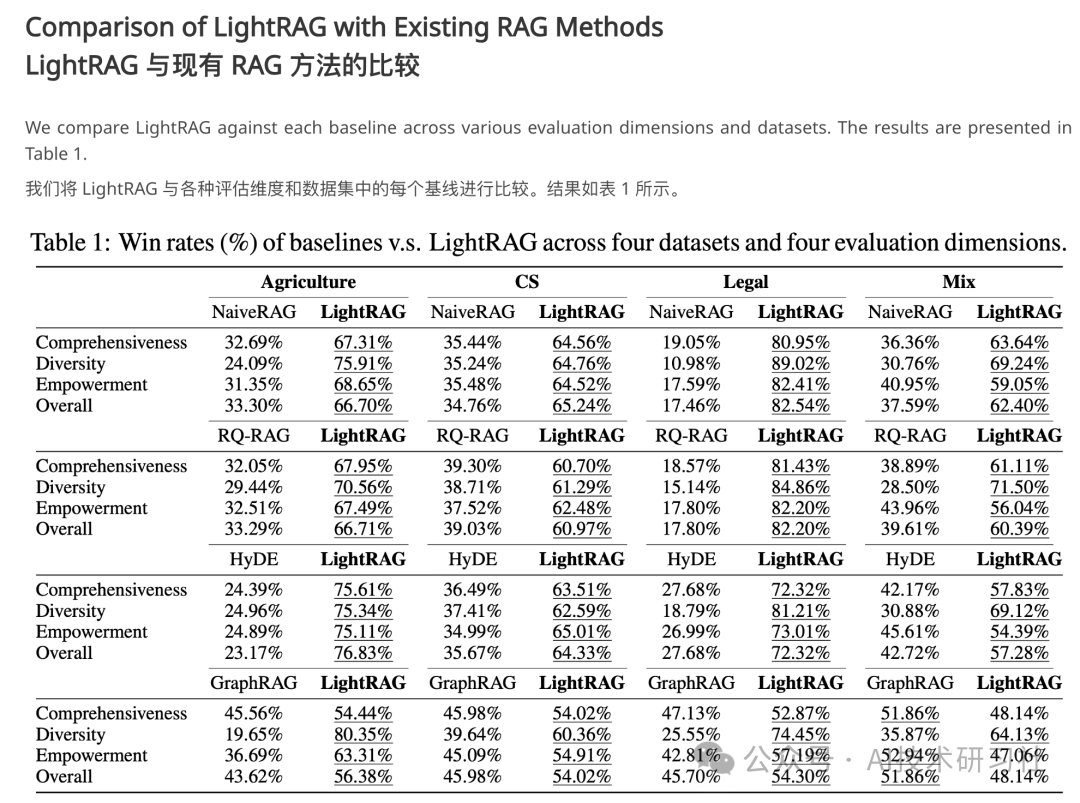 LightRAG：创新双级检索系统，整合图形结构，实现更强大信息检索！