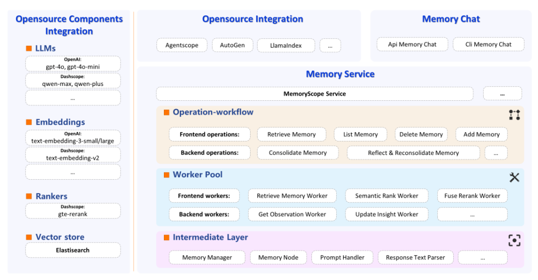 MemoryScope：为LLM提供强大且灵活的长期记忆能力