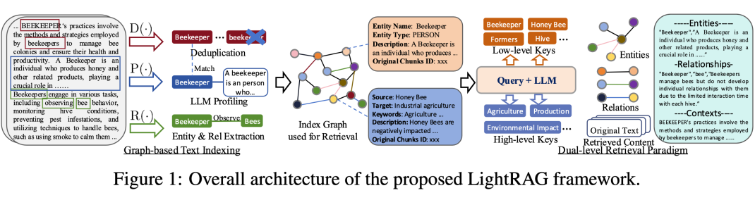 ​GraphRAG太贵? 港大打造LightRAG，让大模型RAG问答成本降低几十倍