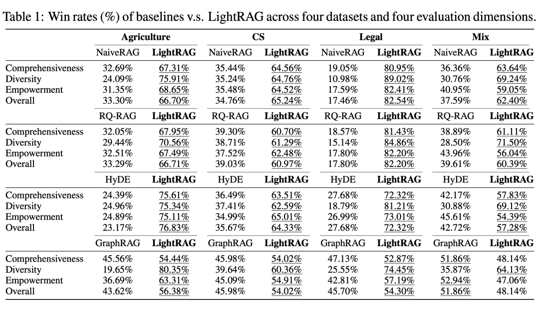 ​GraphRAG太贵? 港大打造LightRAG，让大模型RAG问答成本降低几十倍