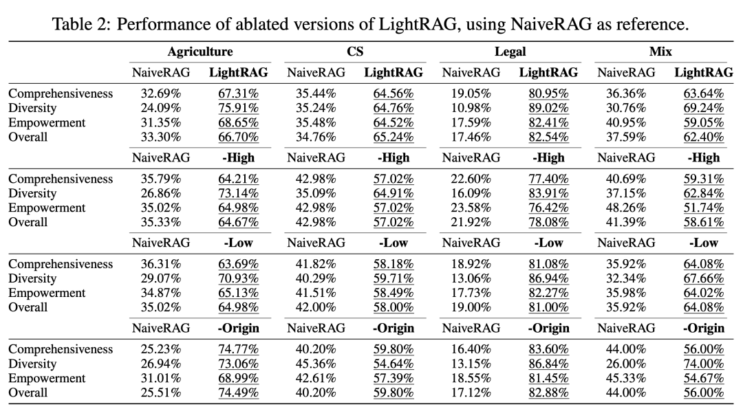 ​GraphRAG太贵? 港大打造LightRAG，让大模型RAG问答成本降低几十倍