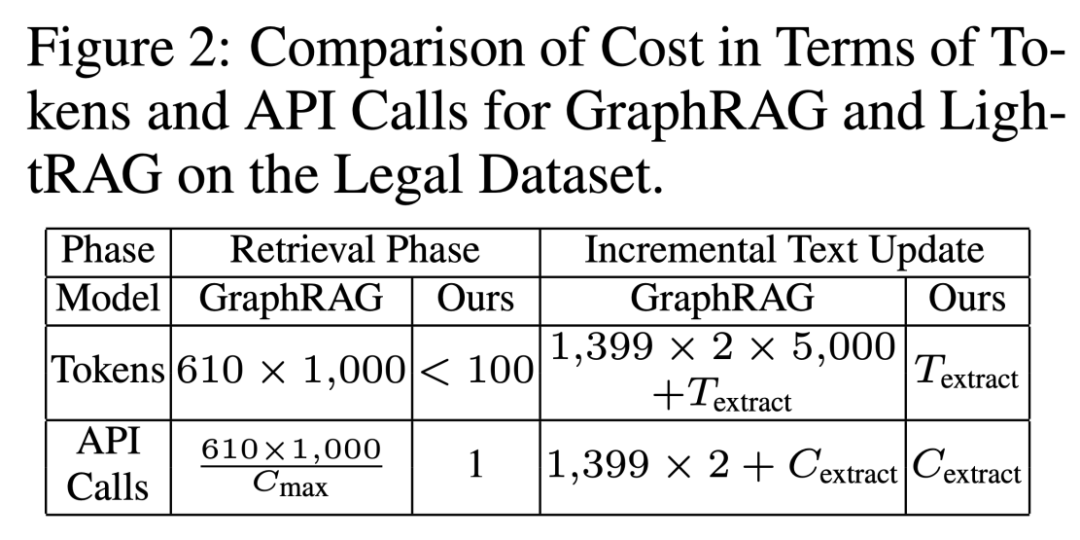 ​GraphRAG太贵? 港大打造LightRAG，让大模型RAG问答成本降低几十倍