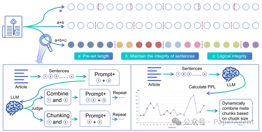 又快又准的RAG Meta-Chunking，1.3倍提升，耗时减半