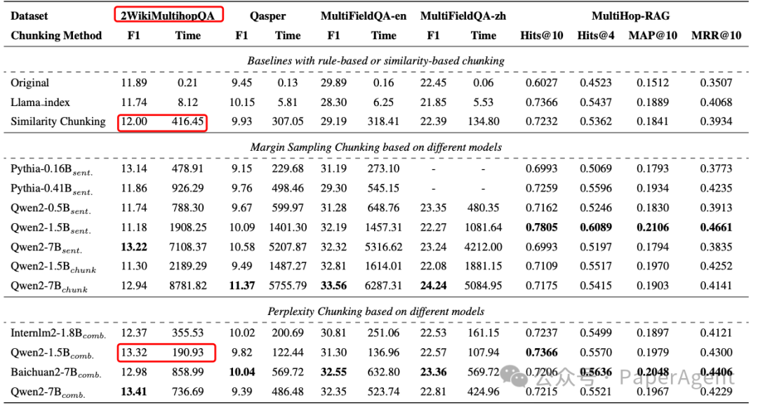 又快又准的RAG Meta-Chunking，1.3倍提升，耗时减半
