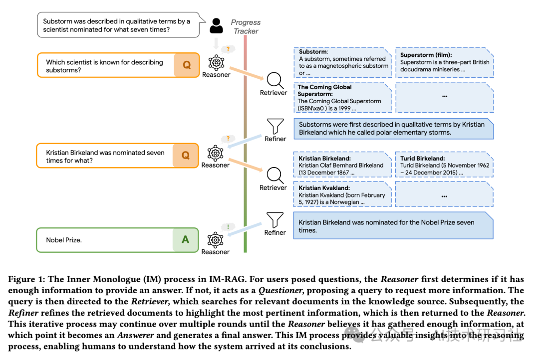 IM-RAG：解锁AI内心独白，多轮检索增强生成新突破！