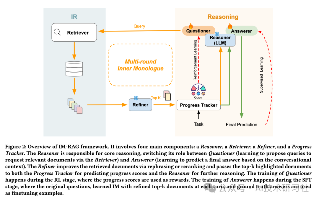 IM-RAG：解锁AI内心独白，多轮检索增强生成新突破！