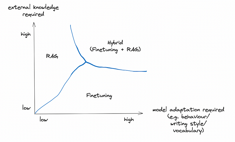 RAG 或 Fine Tume - 为您的用例选择正确方法的权威指南
