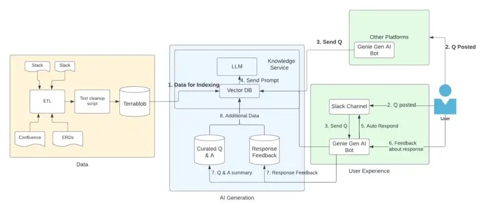 Genie：Uber的生成式AI随叫随到副驾驶