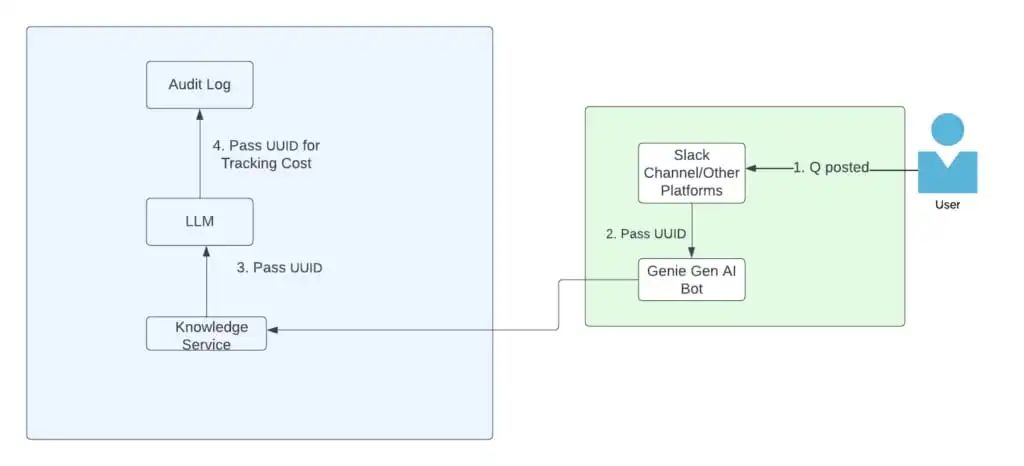 Genie：Uber的生成式AI随叫随到副驾驶