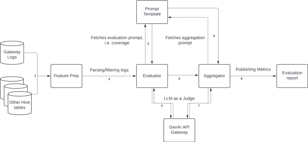Genie：Uber的生成式AI随叫随到副驾驶