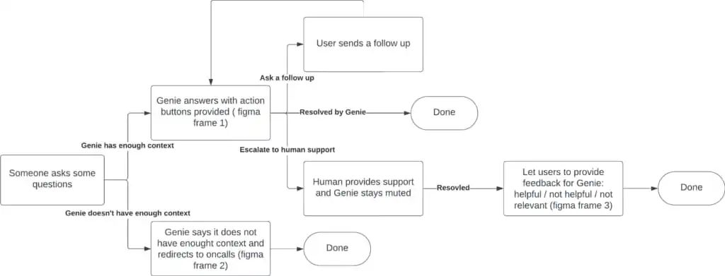 Genie：Uber的生成式AI随叫随到副驾驶