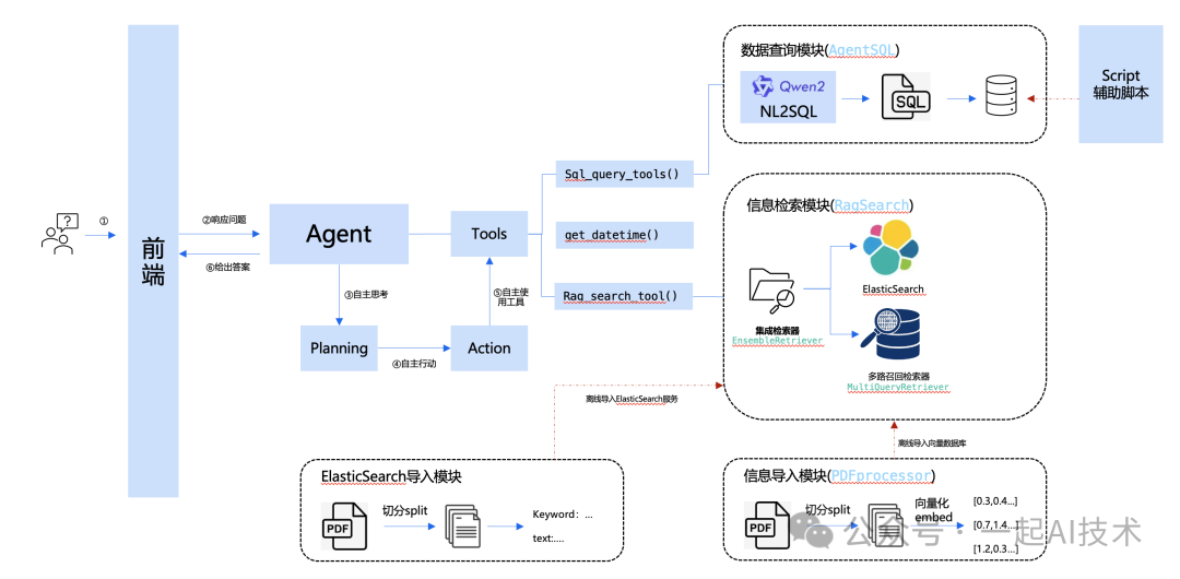 基于Agent的金融问答系统：RAG的检索增强之ElasticSearch