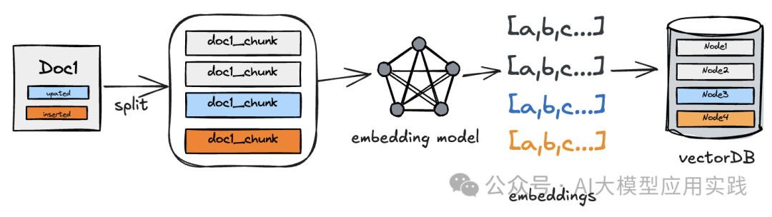实操｜如何优雅的实现RAG与GraphRAG应用中的知识文档增量更新？