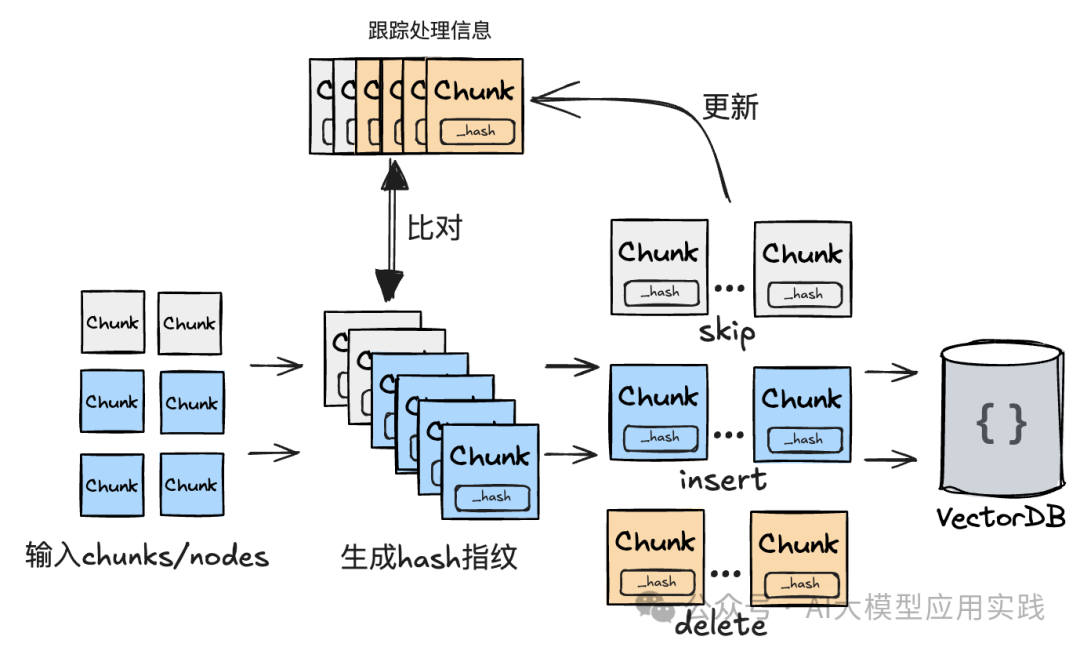 实操｜如何优雅的实现RAG与GraphRAG应用中的知识文档增量更新？
