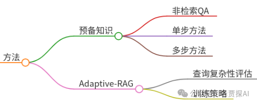 Adaptive-RAG：通过问题复杂性学习自适应检索增强LLM
