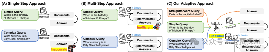 Adaptive-RAG：通过问题复杂性学习自适应检索增强LLM
