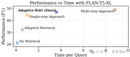 Adaptive-RAG：通过问题复杂性学习自适应检索增强LLM