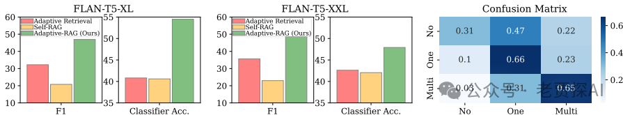 Adaptive-RAG：通过问题复杂性学习自适应检索增强LLM