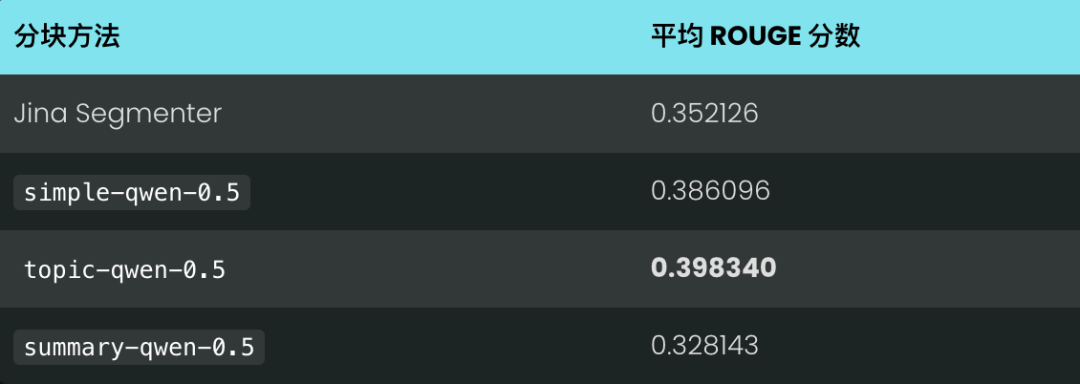 RAG 系统的分块难题：小型语言模型如何找到最佳断点？