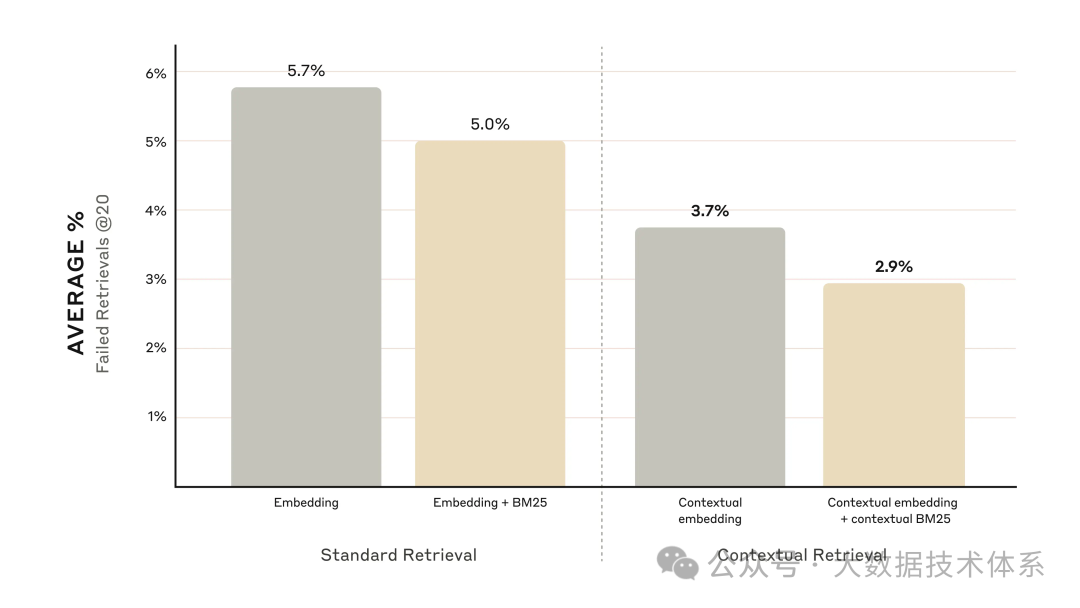 Claude发布新的RAG方法 --- 通过上下文嵌入与BM25结合显著降低数据块检索失败率