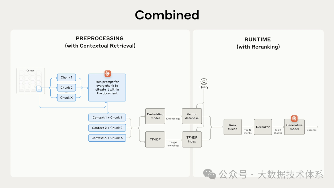 Claude发布新的RAG方法 --- 通过上下文嵌入与BM25结合显著降低数据块检索失败率