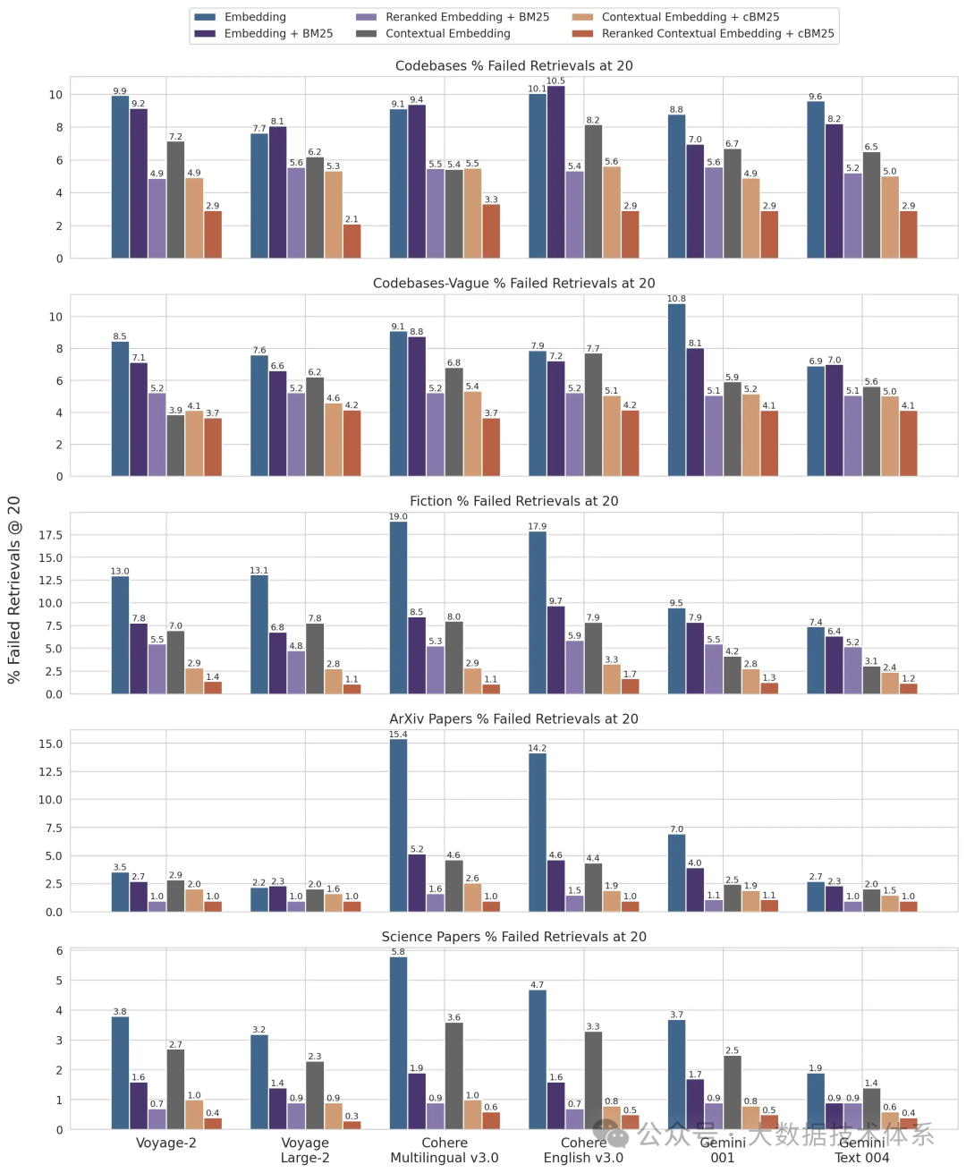 Claude发布新的RAG方法 --- 通过上下文嵌入与BM25结合显著降低数据块检索失败率