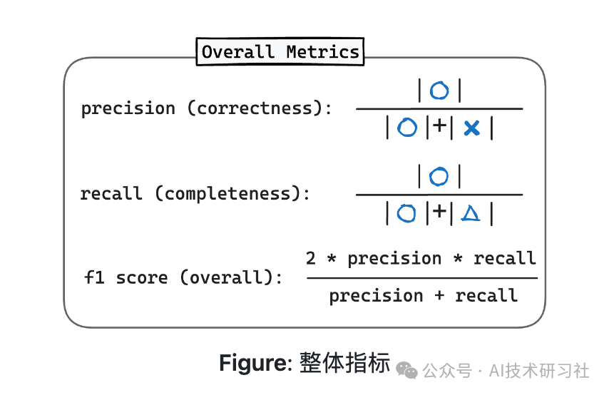 RAG评估：RAGChecker重磅发布！精准诊断RAG系统的全新细粒度框架！