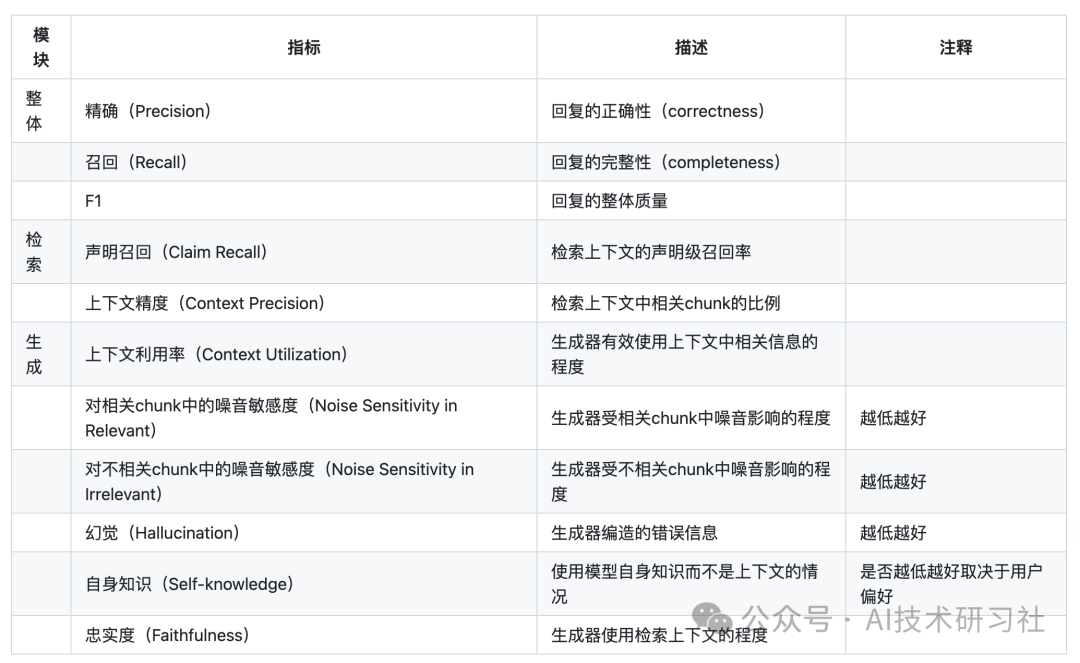 RAG评估：RAGChecker重磅发布！精准诊断RAG系统的全新细粒度框架！