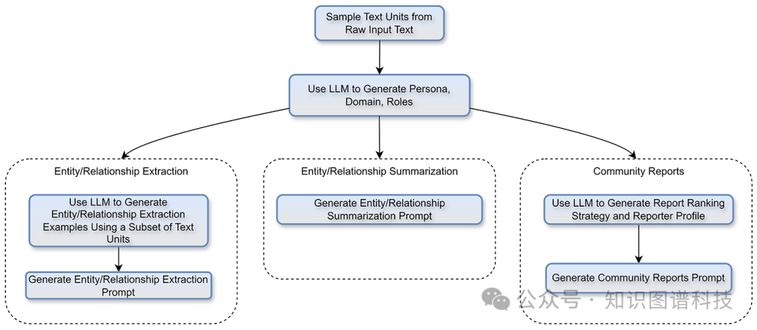 微软GraphRAG 0.4.0&DRIFT图推理搜索更新
