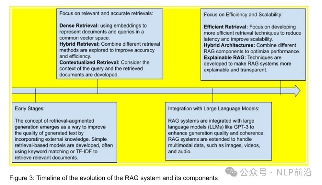 一篇大模型RAG最新综述