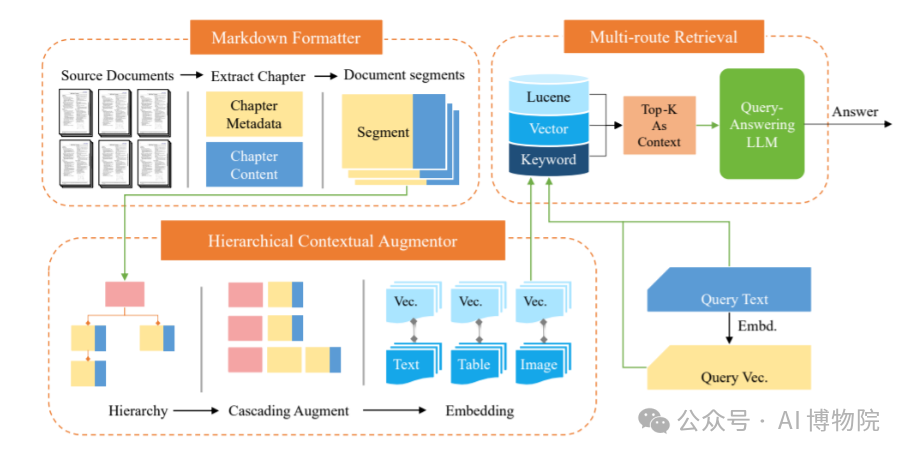 先进的多文档问答（MDQA）框架HiQA：大幅降低区分度低的复杂多文档RAG的幻觉问题