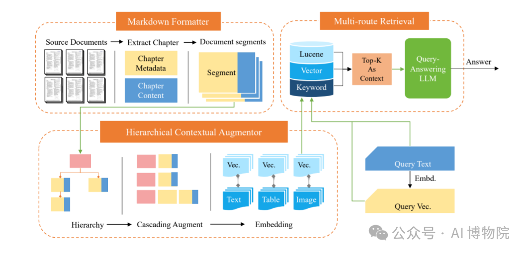 先进的多文档问答（MDQA）框架HiQA：大幅降低区分度低的复杂多文档RAG的幻觉问题