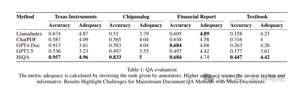 先进的多文档问答（MDQA）框架HiQA：大幅降低区分度低的复杂多文档RAG的幻觉问题