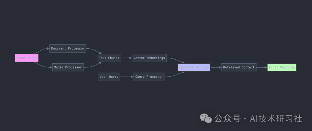 RAG实战：打造可扩展的智能文档系统：终极 RAG 管道全解析