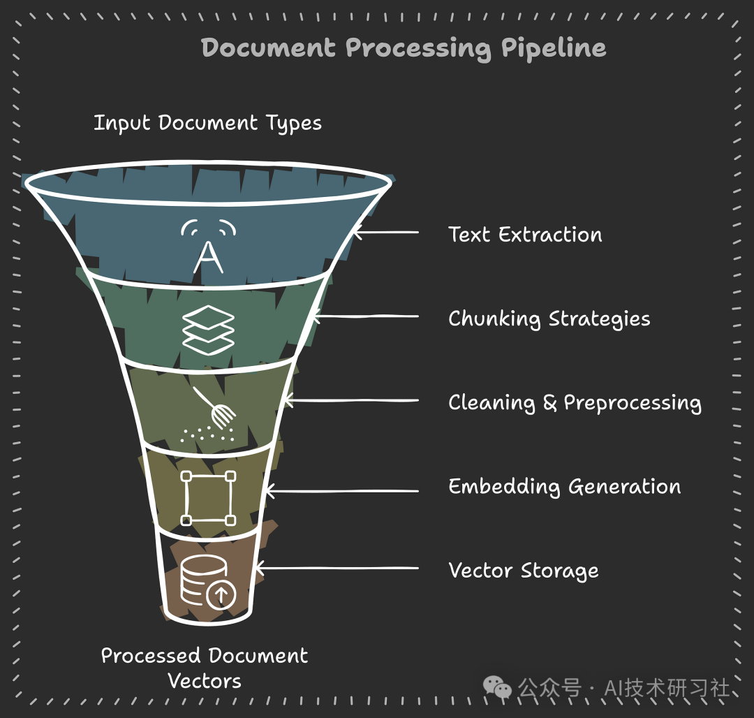 RAG实战：打造可扩展的智能文档系统：终极 RAG 管道全解析