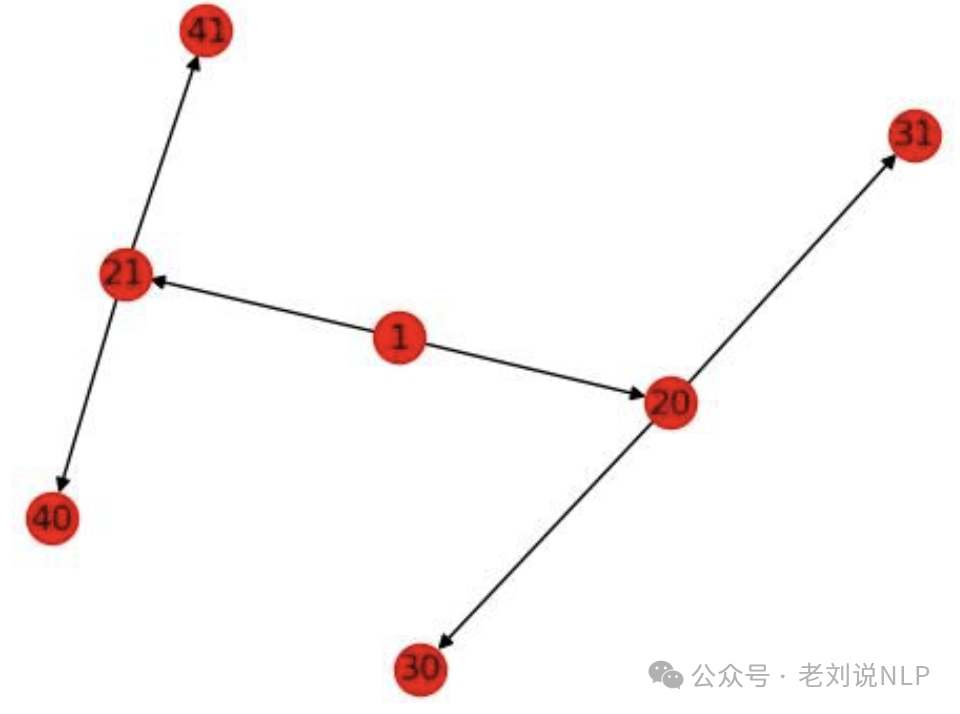 RAG文档处理中的数值图表和流程图如何解析？从表示方式到代表解决方案