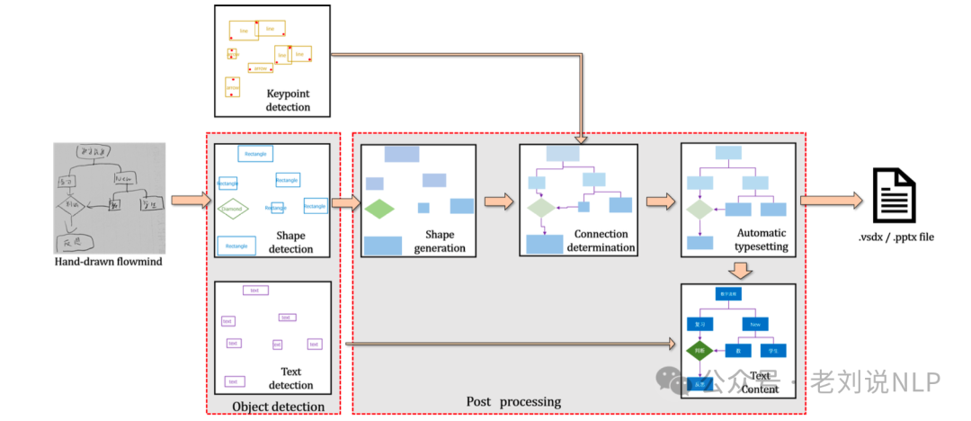 RAG文档处理中的数值图表和流程图如何解析？从表示方式到代表解决方案