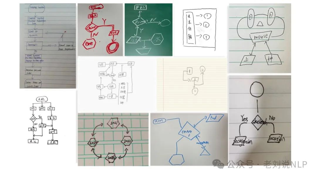RAG文档处理中的数值图表和流程图如何解析？从表示方式到代表解决方案