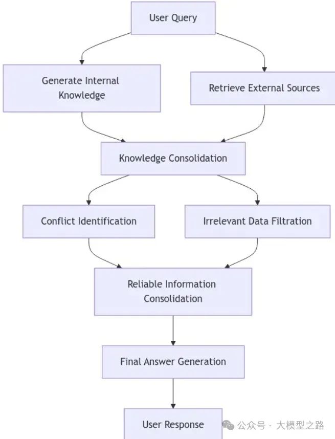 Astute RAG（Retrieval-Augmented Generation）：LLM信息检索与利用的新思路