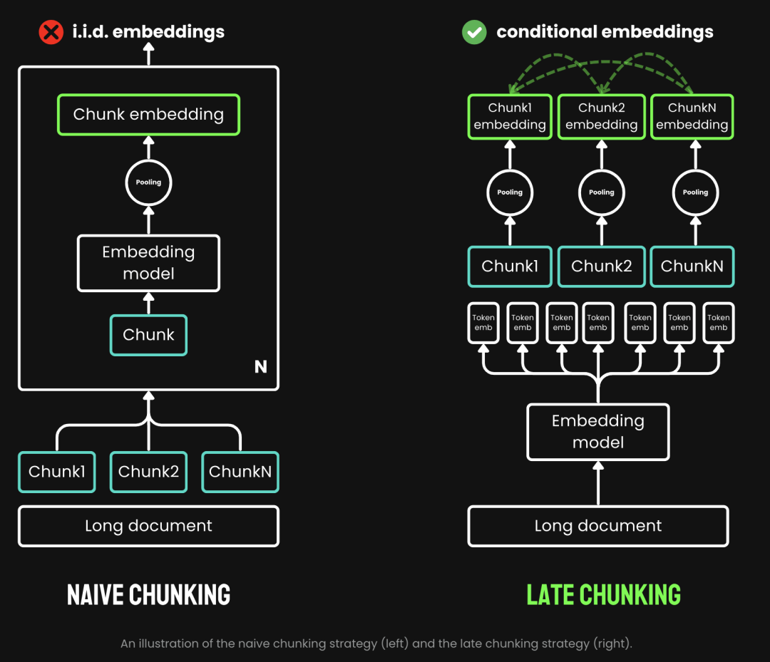 Late Chunking×Milvus：如何提高RAG准确率