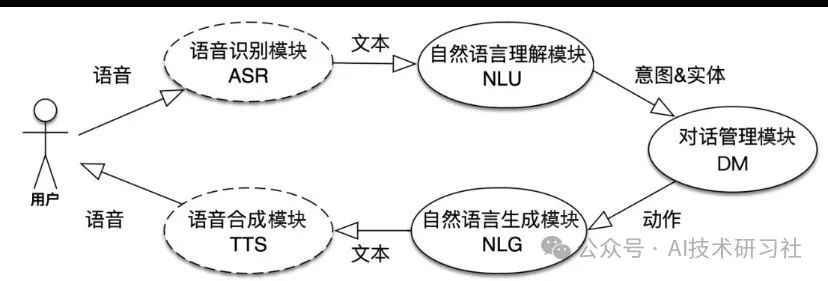 揭秘RAG背后的人机对话流程：从语音识别到智能生成